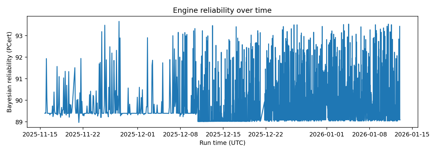 Engine Bayesian reliability over time — 2026-01-13 · Daily BOMF Dashboard — LiMiT Quant ORACLE BOMF