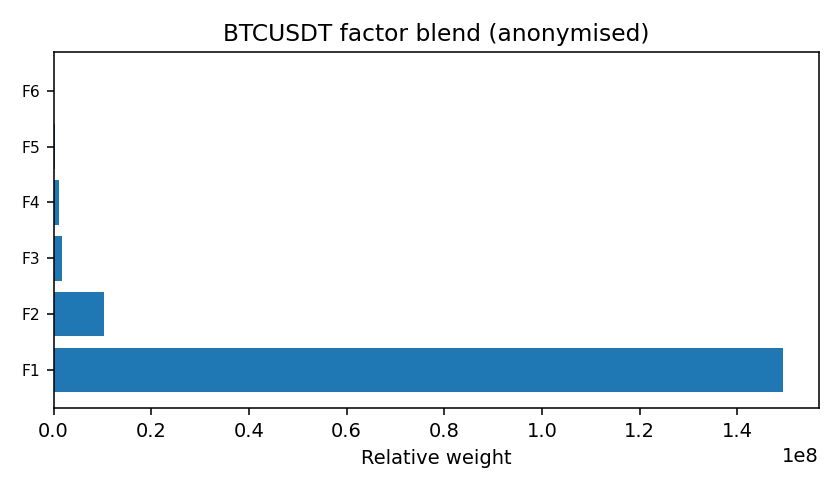 BTC factor mix anonymised — 2026-01-14 · Daily BOMF Dashboard — LiMiT Quant ORACLE BOMF