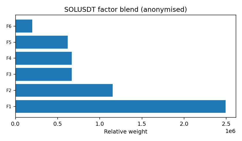 SOL factor mix anonymised — 2026-01-14 · Daily BOMF Dashboard — LiMiT Quant ORACLE BOMF