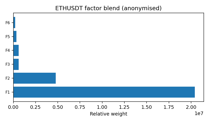 ETH factor mix anonymised — 2026-01-15 · Daily BOMF Dashboard — LiMiT Quant ORACLE BOMF