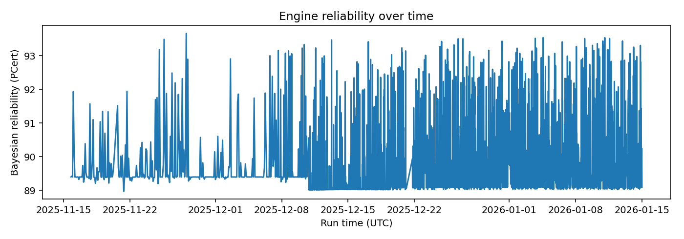 Engine Bayesian reliability over time — 2026-01-15 · Daily BOMF Dashboard — LiMiT Quant ORACLE BOMF