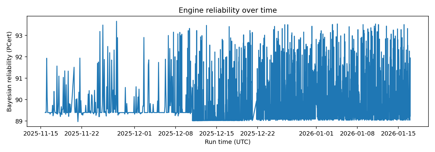Engine Bayesian reliability over time — 2026-01-17 · Daily BOMF Dashboard — LiMiT Quant ORACLE BOMF