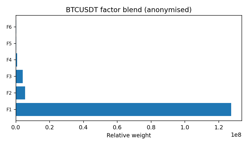 BTC factor mix anonymised — 2026-01-19 · Daily BOMF Dashboard — LiMiT Quant ORACLE BOMF