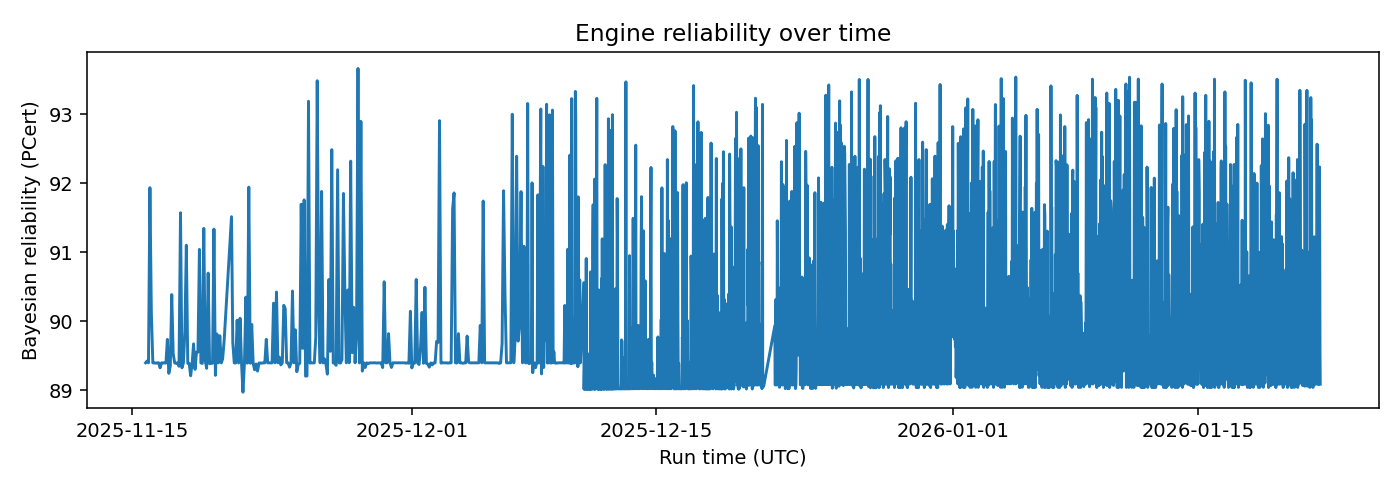 Engine Bayesian reliability over time — 2026-01-22 · Daily BOMF Dashboard — LiMiT Quant ORACLE BOMF