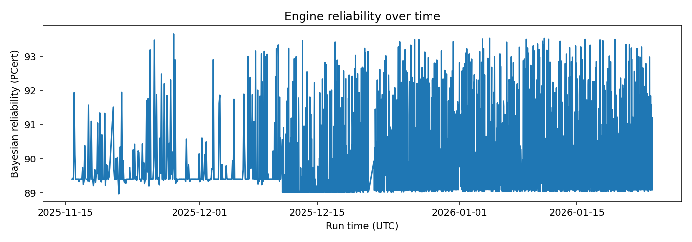 Engine Bayesian reliability over time — 2026-01-24 · Daily BOMF Dashboard — LiMiT Quant ORACLE BOMF