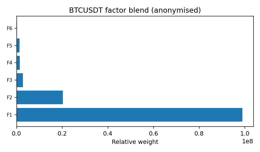 BTC factor mix anonymised — 2026-01-25 · Daily BOMF Dashboard — LiMiT Quant ORACLE BOMF