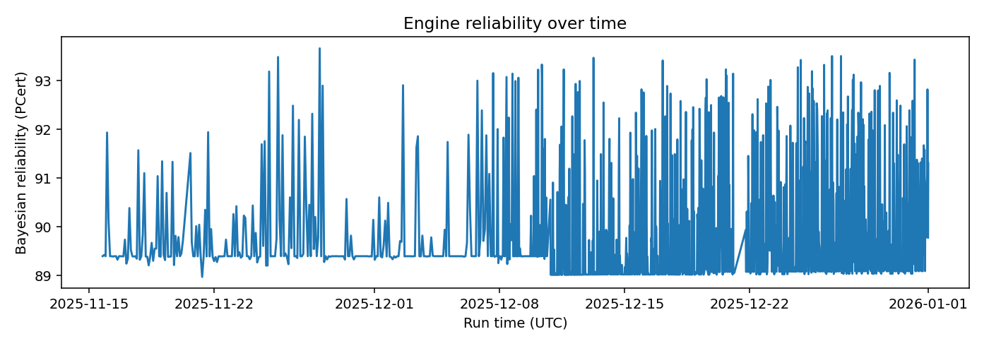 Engine Bayesian reliability over time — 2026-01 · Monthly BOMF Dashboard — LiMiT Quant ORACLE BOMF