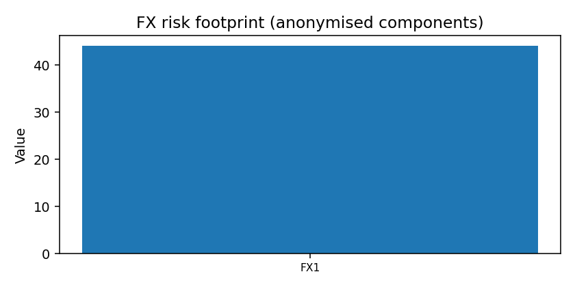 FX risk layer anonymised — 2026-01 · Monthly BOMF Dashboard — LiMiT Quant ORACLE BOMF
