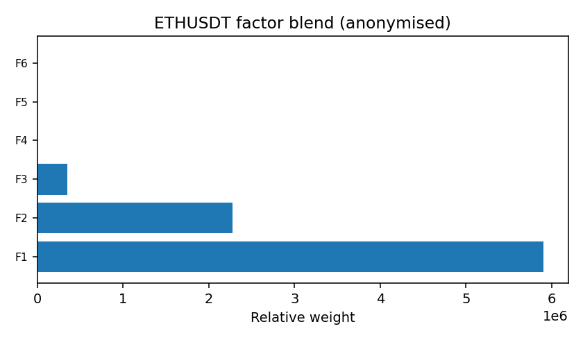 ETH factor mix anonymised — 2025-W49 · Weekly BOMF Dashboard — LiMiT Quant ORACLE BOMF