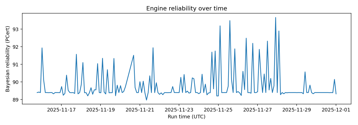 Engine Bayesian reliability over time — 2025-W49 · Weekly BOMF Dashboard — LiMiT Quant ORACLE BOMF