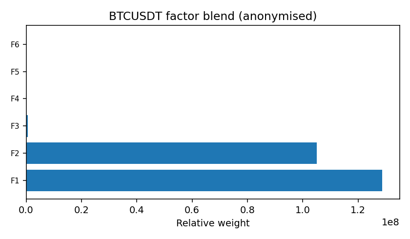 BTC factor mix anonymised — 2025-W50 · Weekly BOMF Dashboard — LiMiT Quant ORACLE BOMF