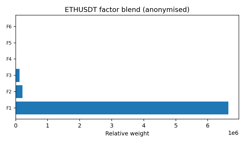 ETH factor mix anonymised — 2025-W50 · Weekly BOMF Dashboard — LiMiT Quant ORACLE BOMF