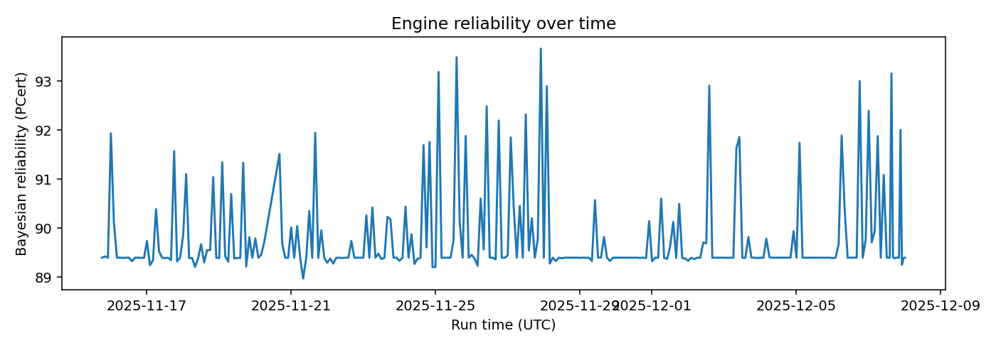 Engine Bayesian reliability over time — 2025-W50 · Weekly BOMF Dashboard — LiMiT Quant ORACLE BOMF