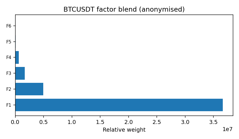 BTC factor mix anonymised — 2025-W51 · Weekly BOMF Dashboard — LiMiT Quant ORACLE BOMF