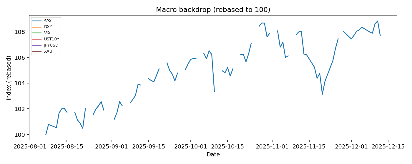 Macro backdrop cross-asset context — 2025-W51 · Weekly BOMF Dashboard — LiMiT Quant ORACLE BOMF