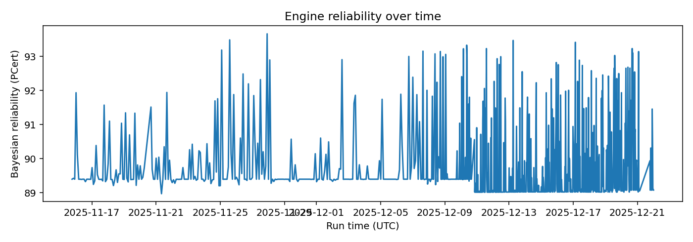Engine Bayesian reliability over time — 2025-W52 · Weekly BOMF Dashboard — LiMiT Quant ORACLE BOMF