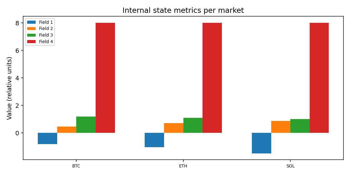 Internal state metrics per market — 2025-W52 · Weekly BOMF Dashboard — LiMiT Quant ORACLE BOMF