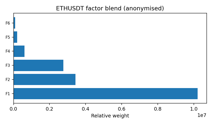 ETH factor mix anonymised — 2026-W01 · Weekly BOMF Dashboard — LiMiT Quant ORACLE BOMF