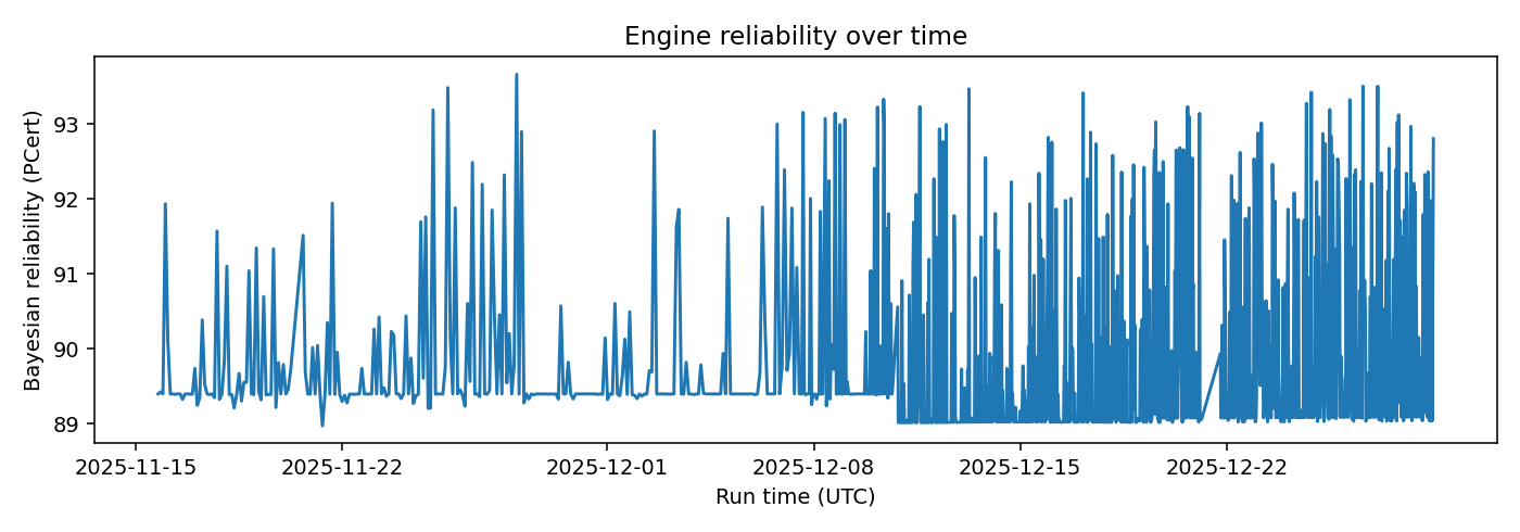 Engine Bayesian reliability over time — 2026-W01 · Weekly BOMF Dashboard — LiMiT Quant ORACLE BOMF