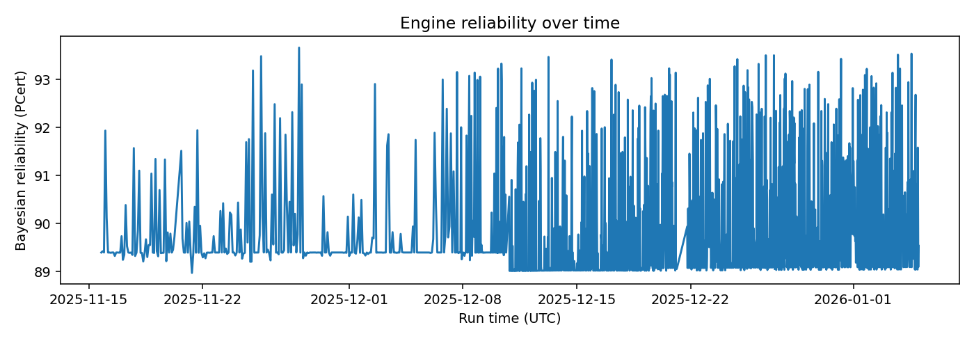 Engine Bayesian reliability over time — 2026-W02 · Weekly BOMF Dashboard — LiMiT Quant ORACLE BOMF