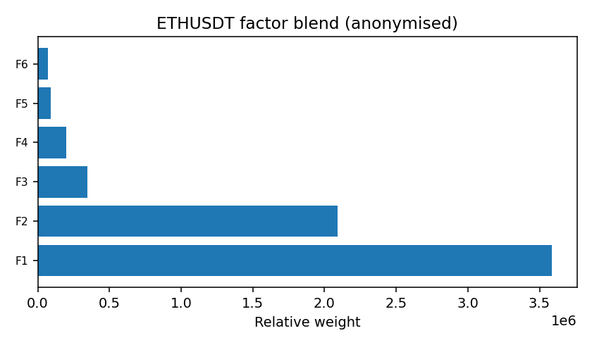 ETH factor mix anonymised — 2026-W05 · Weekly BOMF Dashboard — LiMiT Quant ORACLE BOMF