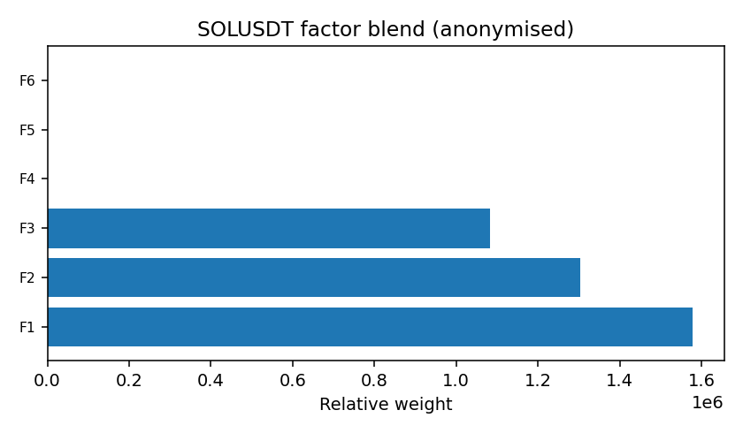 SOL factor mix anonymised — 2025 · Yearly BOMF Dashboard — LiMiT Quant ORACLE BOMF
