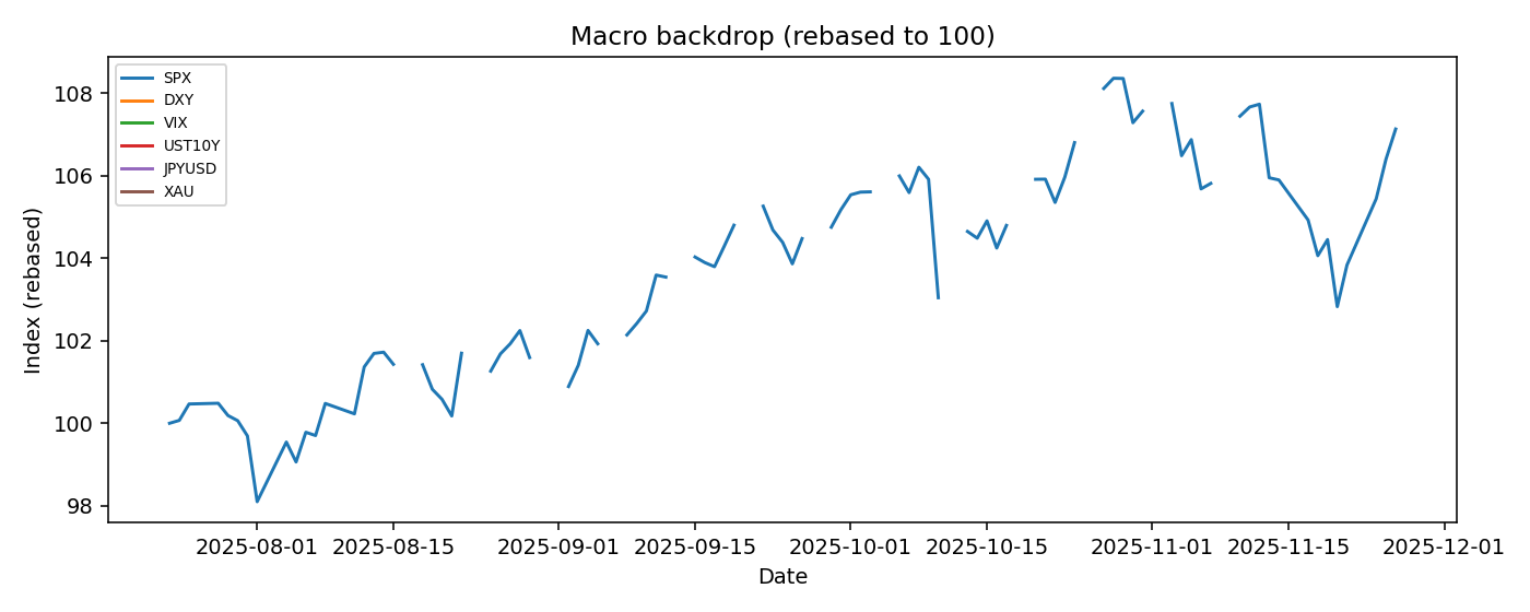 Macro backdrop cross-asset context — 2025 · Yearly BOMF Dashboard — LiMiT Quant ORACLE BOMF