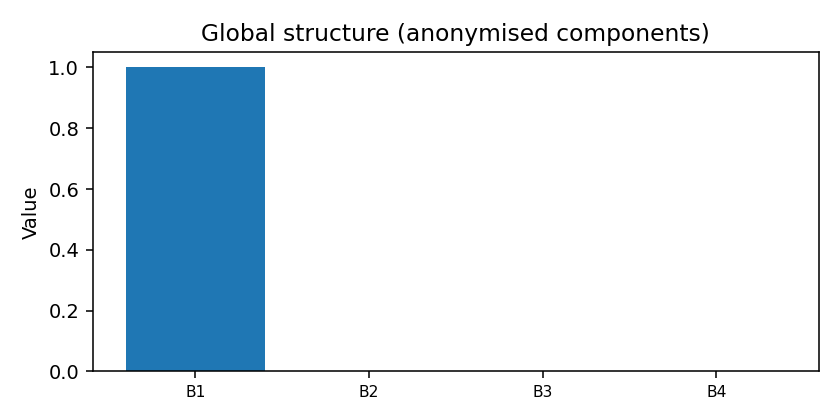 Global structure map anonymised — 2025-W48 · Weekly BOMF Dashboard — LiMiT Quant ORACLE BOMF