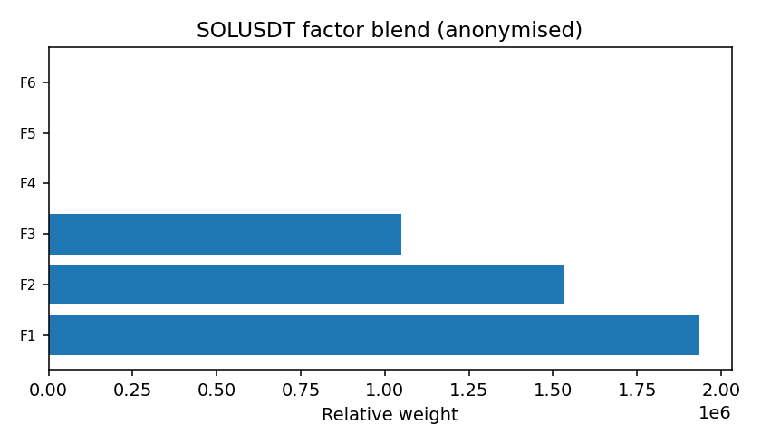 SOL factor mix anonymised — 2025-W50 · Weekly BOMF Dashboard — LiMiT Quant ORACLE BOMF
