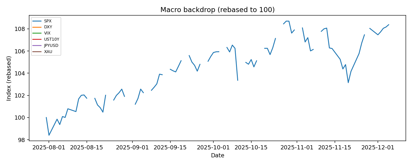 Macro backdrop cross-asset context — 2025-W50 · Weekly BOMF Dashboard — LiMiT Quant ORACLE BOMF