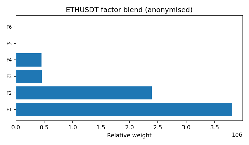 ETH factor mix anonymised — 2025-W51 · Weekly BOMF Dashboard — LiMiT Quant ORACLE BOMF