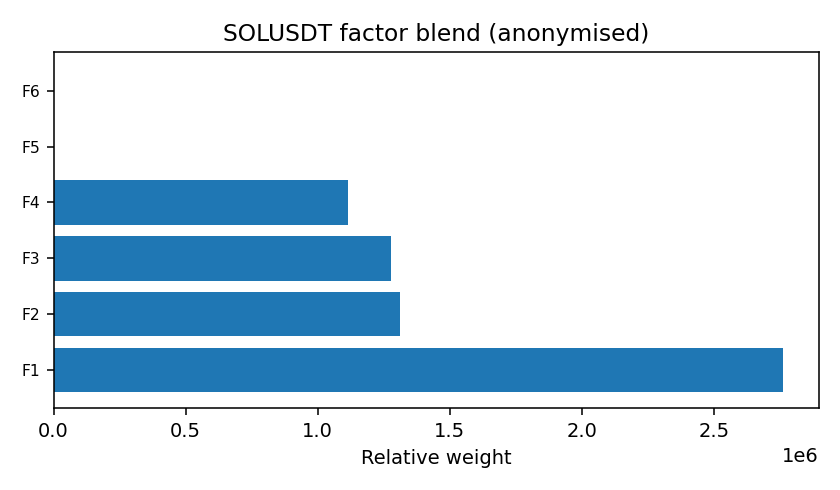 SOL factor mix anonymised — 2025-W51 · Weekly BOMF Dashboard — LiMiT Quant ORACLE BOMF