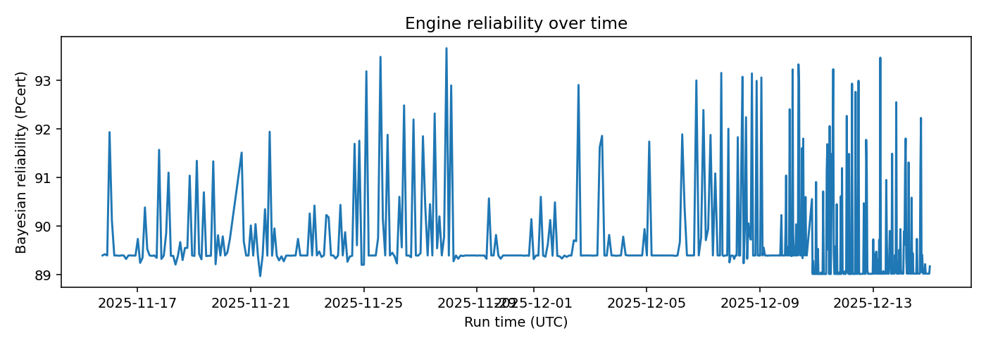Engine Bayesian reliability over time — 2025-W51 · Weekly BOMF Dashboard — LiMiT Quant ORACLE BOMF