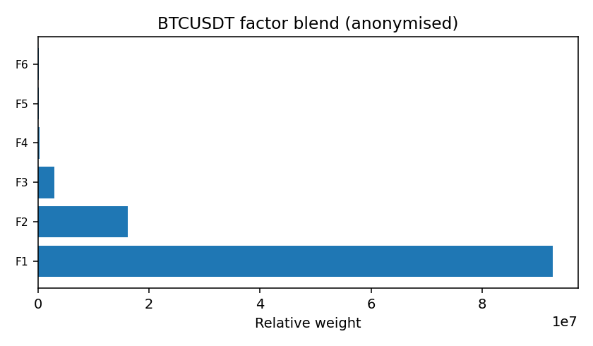 BTC factor mix anonymised — 2025-W52 · Weekly BOMF Dashboard — LiMiT Quant ORACLE BOMF