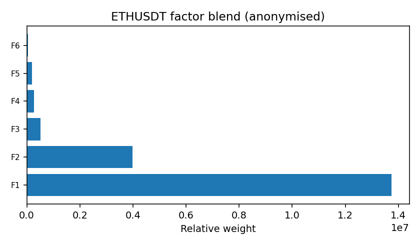 ETH factor mix anonymised — 2025-W52 · Weekly BOMF Dashboard — LiMiT Quant ORACLE BOMF