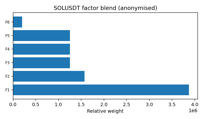 SOL factor mix anonymised — 2025-W52 · Weekly BOMF Dashboard — LiMiT Quant ORACLE BOMF