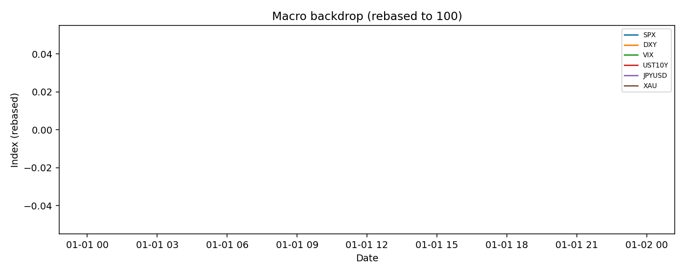 Macro backdrop cross-asset context — 2026-W02 · Weekly BOMF Dashboard — LiMiT Quant ORACLE BOMF