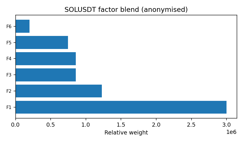 SOL factor mix anonymised — 2026-W03 · Weekly BOMF Dashboard — LiMiT Quant ORACLE BOMF