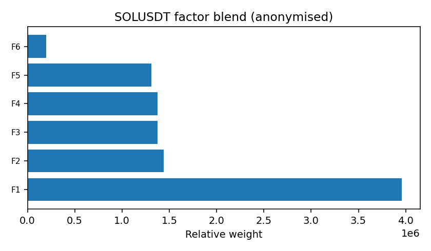 SOL factor mix anonymised — 2026-W04 · Weekly BOMF Dashboard — LiMiT Quant ORACLE BOMF