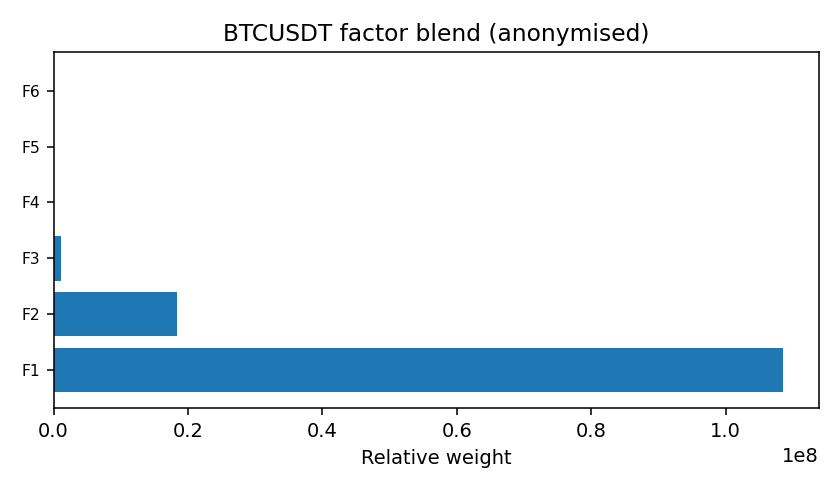 BTC factor mix anonymised — 2025 · Yearly BOMF Dashboard — LiMiT Quant ORACLE BOMF